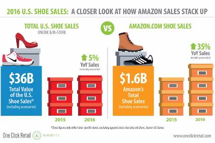 Amazon shoe sales far outpacing US 