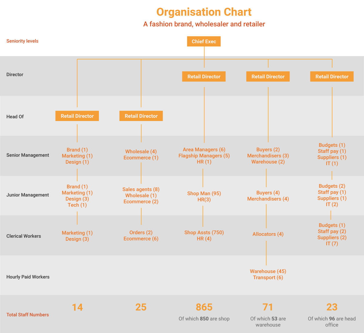Organizational Chart Fashion Design Company